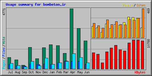Usage summary for bombeton.ir